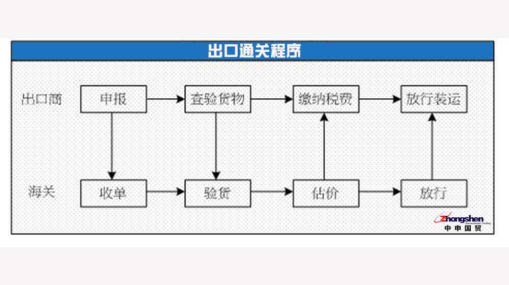 出口報關的具體通關程序