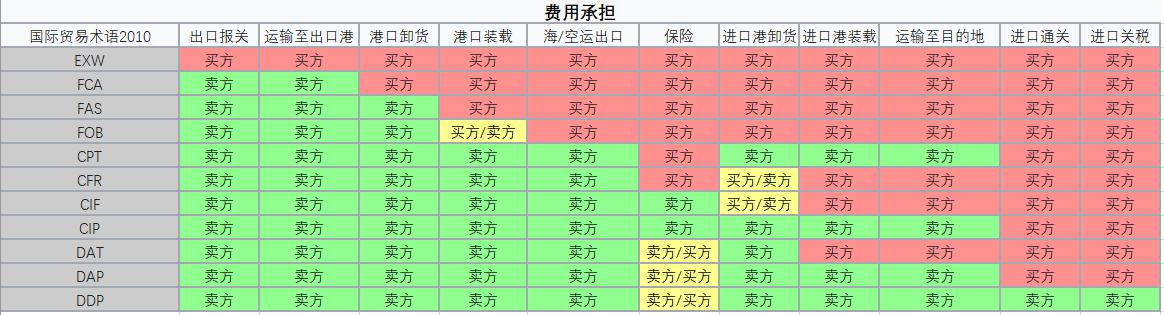 國際貿易術語下的買賣雙方費用負責方一覽表