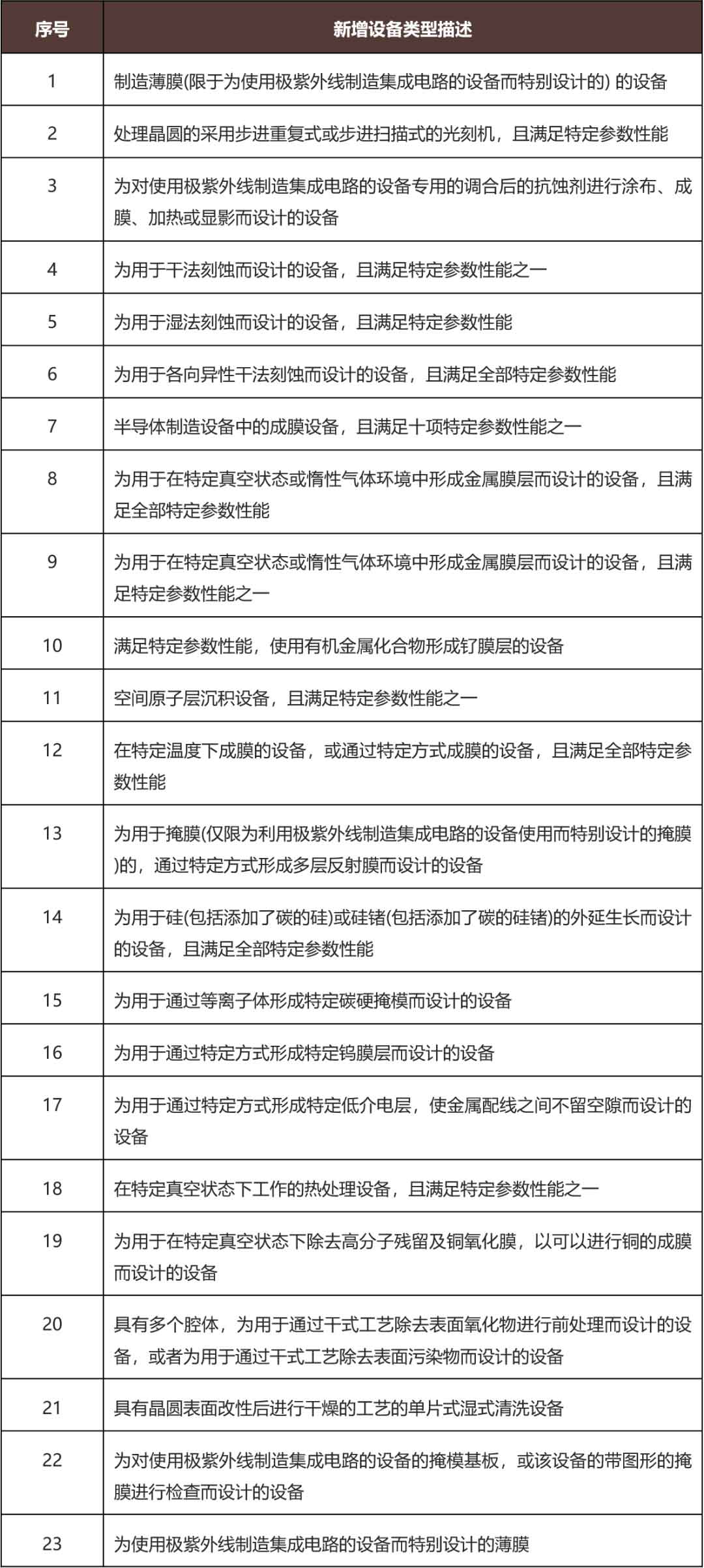 日本擴大出口管制范圍，增列23類半導體制造設備